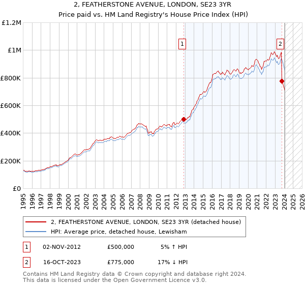2, FEATHERSTONE AVENUE, LONDON, SE23 3YR: Price paid vs HM Land Registry's House Price Index