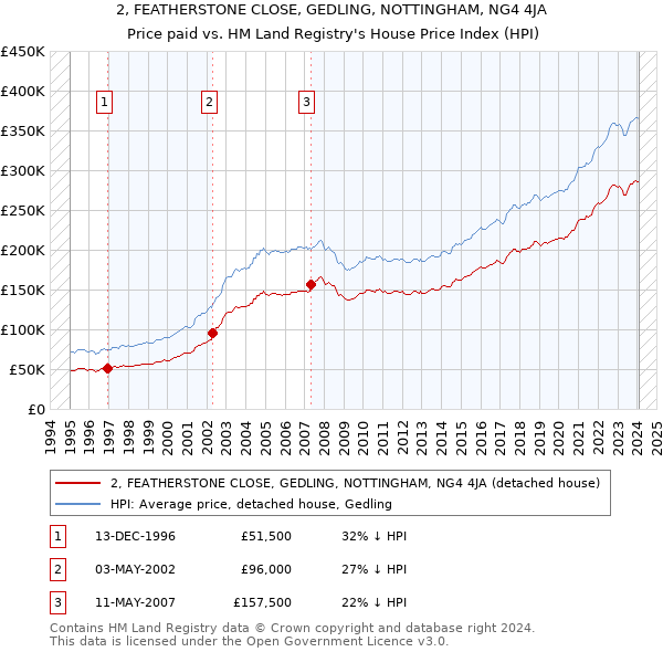 2, FEATHERSTONE CLOSE, GEDLING, NOTTINGHAM, NG4 4JA: Price paid vs HM Land Registry's House Price Index