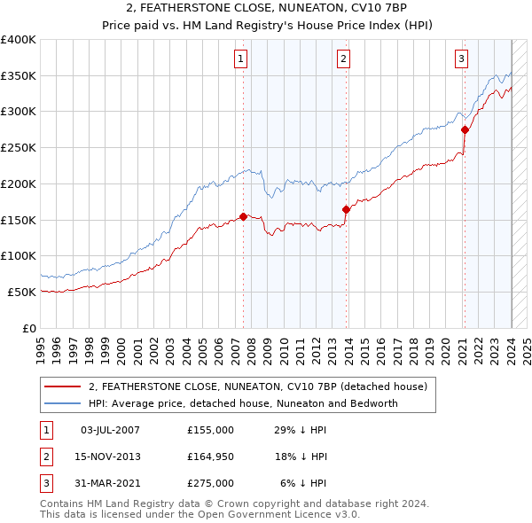 2, FEATHERSTONE CLOSE, NUNEATON, CV10 7BP: Price paid vs HM Land Registry's House Price Index