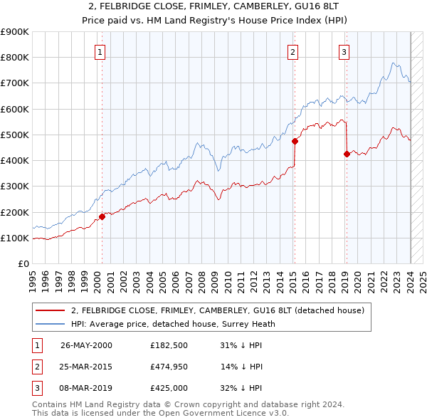 2, FELBRIDGE CLOSE, FRIMLEY, CAMBERLEY, GU16 8LT: Price paid vs HM Land Registry's House Price Index