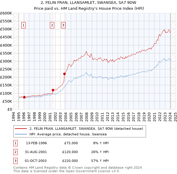 2, FELIN FRAN, LLANSAMLET, SWANSEA, SA7 9DW: Price paid vs HM Land Registry's House Price Index