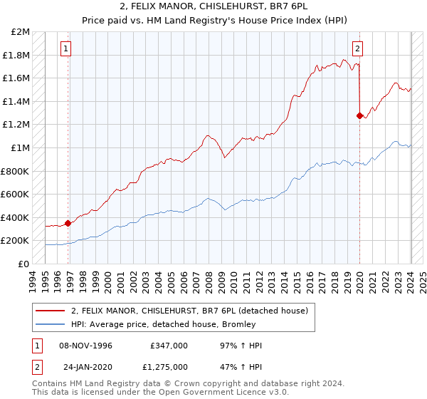 2, FELIX MANOR, CHISLEHURST, BR7 6PL: Price paid vs HM Land Registry's House Price Index