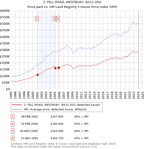 2, FELL ROAD, WESTBURY, BA13 2GG: Price paid vs HM Land Registry's House Price Index
