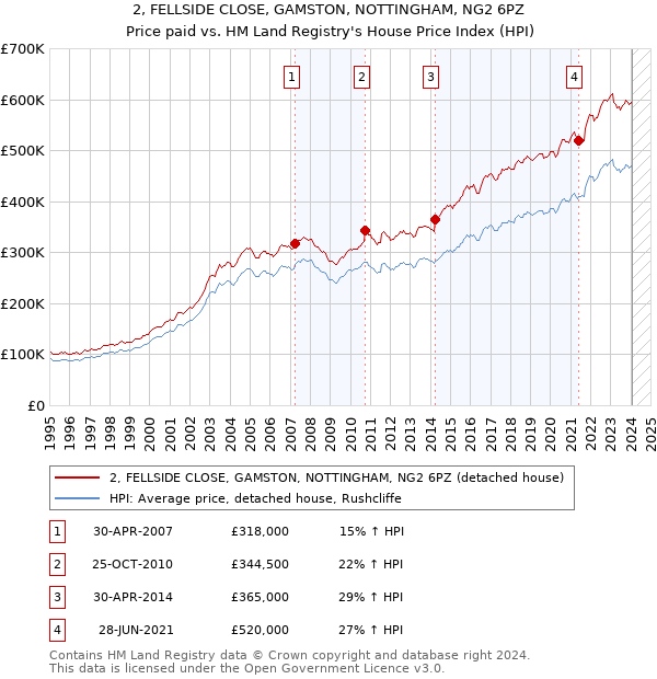 2, FELLSIDE CLOSE, GAMSTON, NOTTINGHAM, NG2 6PZ: Price paid vs HM Land Registry's House Price Index