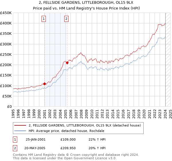 2, FELLSIDE GARDENS, LITTLEBOROUGH, OL15 9LX: Price paid vs HM Land Registry's House Price Index
