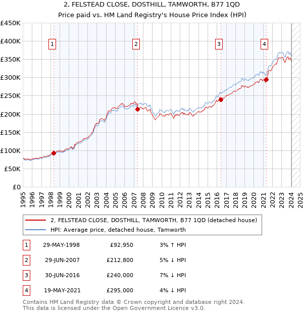 2, FELSTEAD CLOSE, DOSTHILL, TAMWORTH, B77 1QD: Price paid vs HM Land Registry's House Price Index