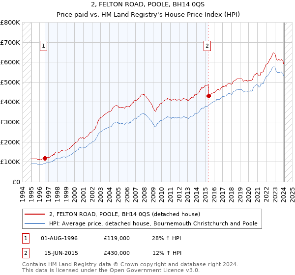 2, FELTON ROAD, POOLE, BH14 0QS: Price paid vs HM Land Registry's House Price Index