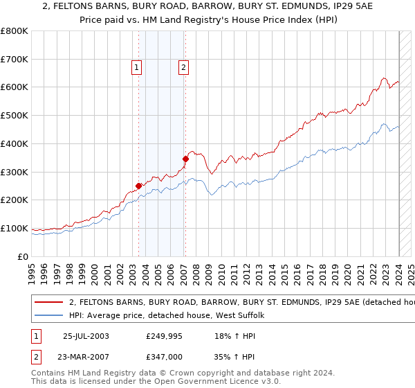 2, FELTONS BARNS, BURY ROAD, BARROW, BURY ST. EDMUNDS, IP29 5AE: Price paid vs HM Land Registry's House Price Index