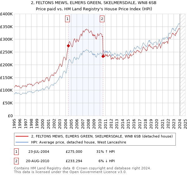 2, FELTONS MEWS, ELMERS GREEN, SKELMERSDALE, WN8 6SB: Price paid vs HM Land Registry's House Price Index