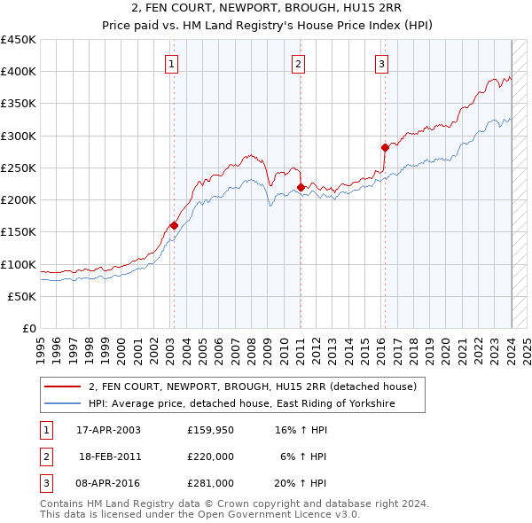 2, FEN COURT, NEWPORT, BROUGH, HU15 2RR: Price paid vs HM Land Registry's House Price Index