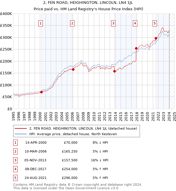 2, FEN ROAD, HEIGHINGTON, LINCOLN, LN4 1JL: Price paid vs HM Land Registry's House Price Index