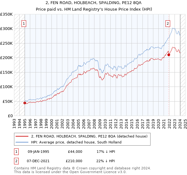 2, FEN ROAD, HOLBEACH, SPALDING, PE12 8QA: Price paid vs HM Land Registry's House Price Index