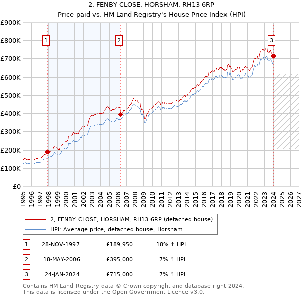2, FENBY CLOSE, HORSHAM, RH13 6RP: Price paid vs HM Land Registry's House Price Index
