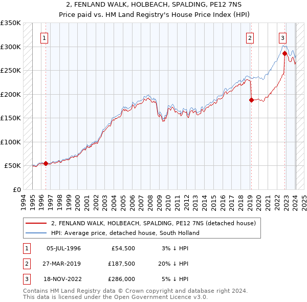 2, FENLAND WALK, HOLBEACH, SPALDING, PE12 7NS: Price paid vs HM Land Registry's House Price Index