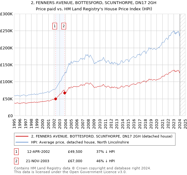 2, FENNERS AVENUE, BOTTESFORD, SCUNTHORPE, DN17 2GH: Price paid vs HM Land Registry's House Price Index