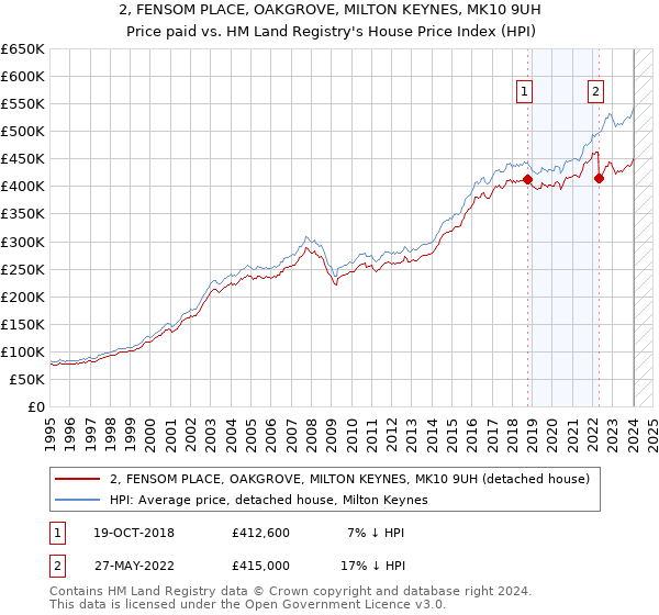2, FENSOM PLACE, OAKGROVE, MILTON KEYNES, MK10 9UH: Price paid vs HM Land Registry's House Price Index