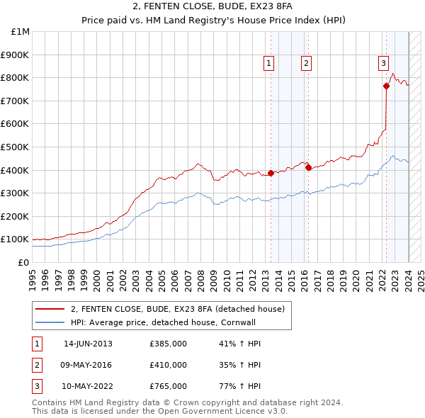 2, FENTEN CLOSE, BUDE, EX23 8FA: Price paid vs HM Land Registry's House Price Index