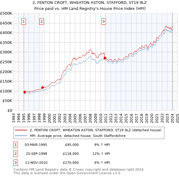 2, FENTON CROFT, WHEATON ASTON, STAFFORD, ST19 9LZ: Price paid vs HM Land Registry's House Price Index