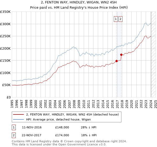 2, FENTON WAY, HINDLEY, WIGAN, WN2 4SH: Price paid vs HM Land Registry's House Price Index