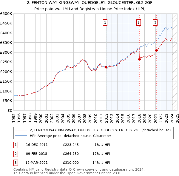 2, FENTON WAY KINGSWAY, QUEDGELEY, GLOUCESTER, GL2 2GF: Price paid vs HM Land Registry's House Price Index