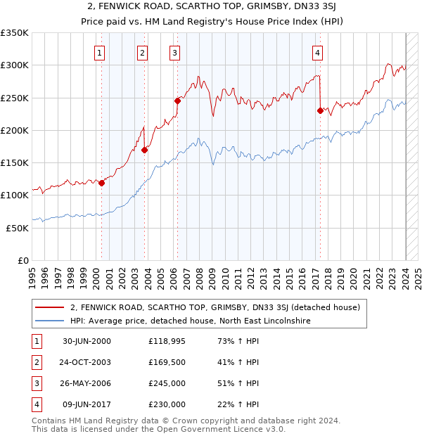2, FENWICK ROAD, SCARTHO TOP, GRIMSBY, DN33 3SJ: Price paid vs HM Land Registry's House Price Index