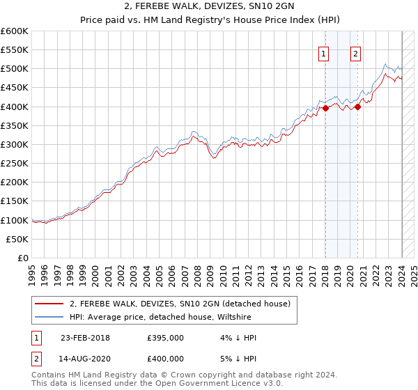 2, FEREBE WALK, DEVIZES, SN10 2GN: Price paid vs HM Land Registry's House Price Index