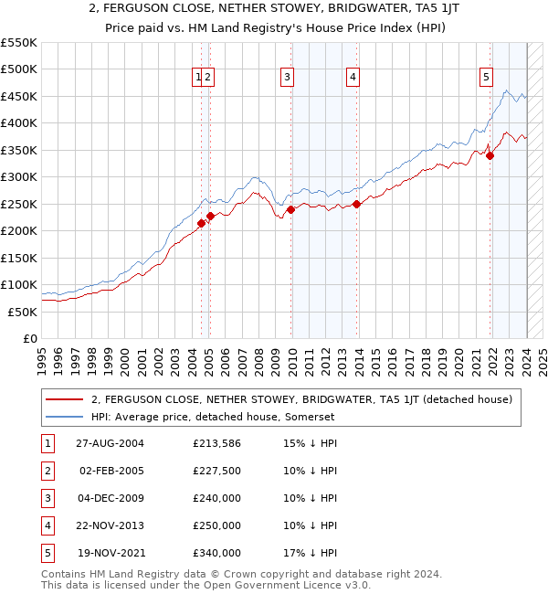 2, FERGUSON CLOSE, NETHER STOWEY, BRIDGWATER, TA5 1JT: Price paid vs HM Land Registry's House Price Index