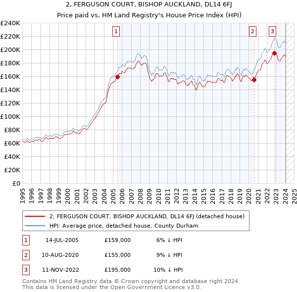 2, FERGUSON COURT, BISHOP AUCKLAND, DL14 6FJ: Price paid vs HM Land Registry's House Price Index