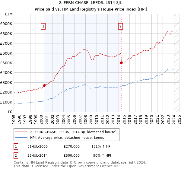 2, FERN CHASE, LEEDS, LS14 3JL: Price paid vs HM Land Registry's House Price Index