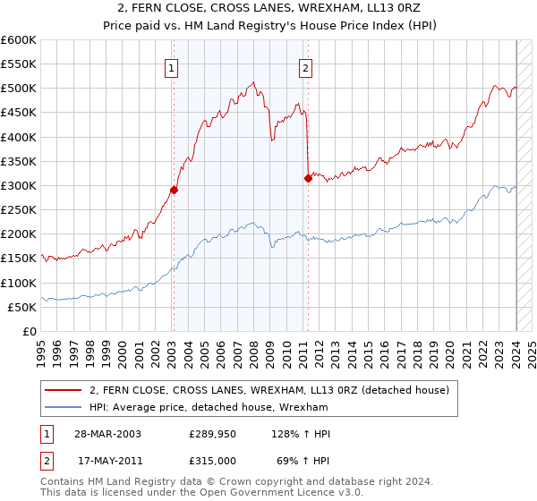 2, FERN CLOSE, CROSS LANES, WREXHAM, LL13 0RZ: Price paid vs HM Land Registry's House Price Index