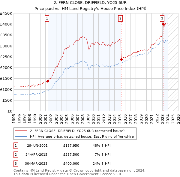 2, FERN CLOSE, DRIFFIELD, YO25 6UR: Price paid vs HM Land Registry's House Price Index