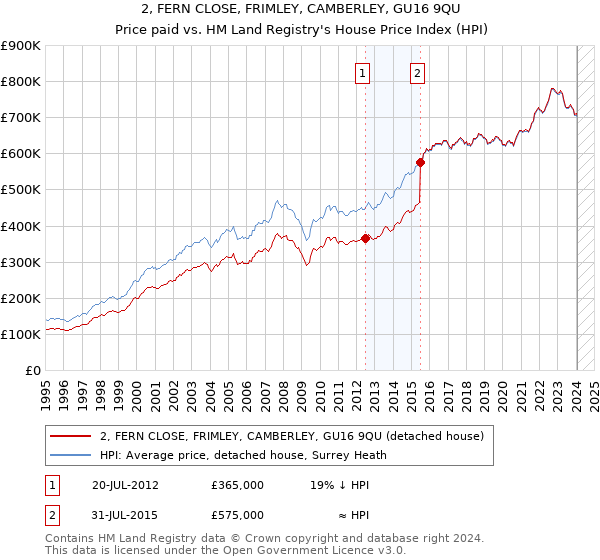 2, FERN CLOSE, FRIMLEY, CAMBERLEY, GU16 9QU: Price paid vs HM Land Registry's House Price Index