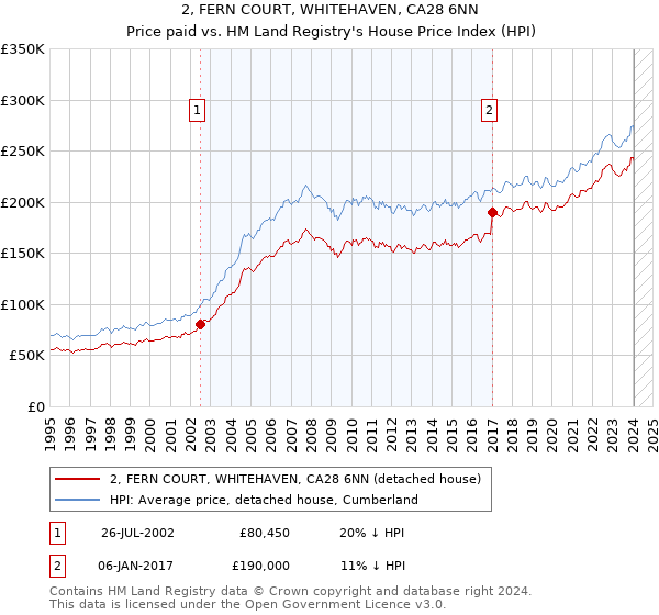 2, FERN COURT, WHITEHAVEN, CA28 6NN: Price paid vs HM Land Registry's House Price Index