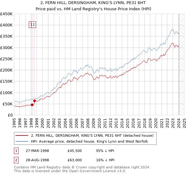 2, FERN HILL, DERSINGHAM, KING'S LYNN, PE31 6HT: Price paid vs HM Land Registry's House Price Index