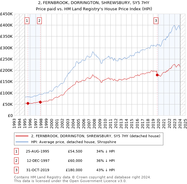 2, FERNBROOK, DORRINGTON, SHREWSBURY, SY5 7HY: Price paid vs HM Land Registry's House Price Index