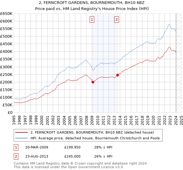 2, FERNCROFT GARDENS, BOURNEMOUTH, BH10 6BZ: Price paid vs HM Land Registry's House Price Index