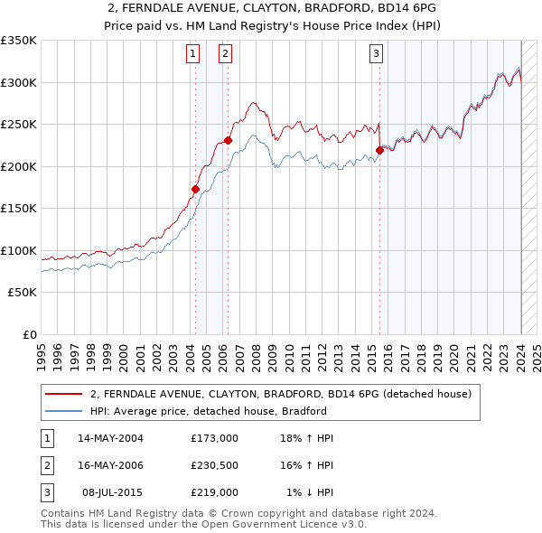 2, FERNDALE AVENUE, CLAYTON, BRADFORD, BD14 6PG: Price paid vs HM Land Registry's House Price Index
