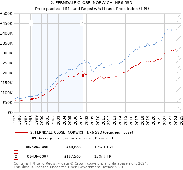 2, FERNDALE CLOSE, NORWICH, NR6 5SD: Price paid vs HM Land Registry's House Price Index
