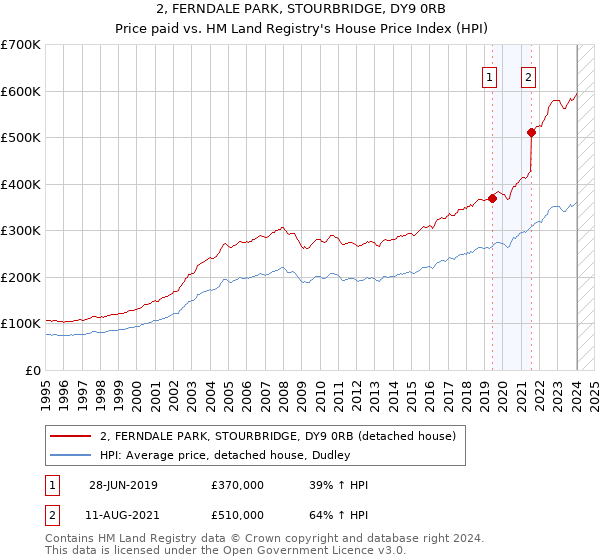 2, FERNDALE PARK, STOURBRIDGE, DY9 0RB: Price paid vs HM Land Registry's House Price Index