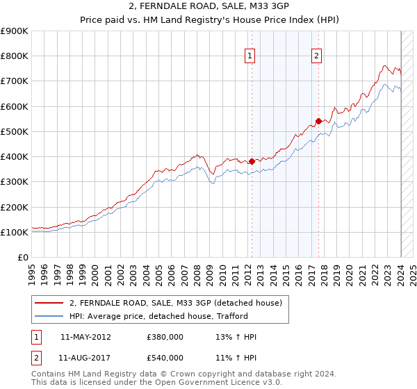 2, FERNDALE ROAD, SALE, M33 3GP: Price paid vs HM Land Registry's House Price Index