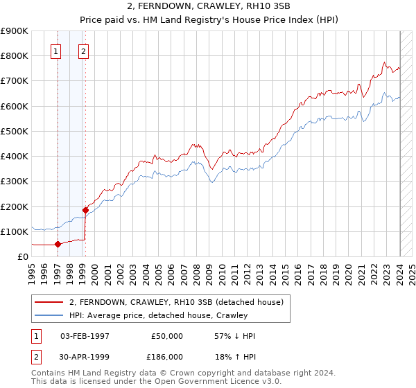 2, FERNDOWN, CRAWLEY, RH10 3SB: Price paid vs HM Land Registry's House Price Index