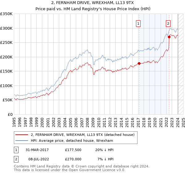 2, FERNHAM DRIVE, WREXHAM, LL13 9TX: Price paid vs HM Land Registry's House Price Index