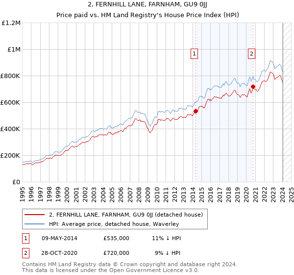 2, FERNHILL LANE, FARNHAM, GU9 0JJ: Price paid vs HM Land Registry's House Price Index