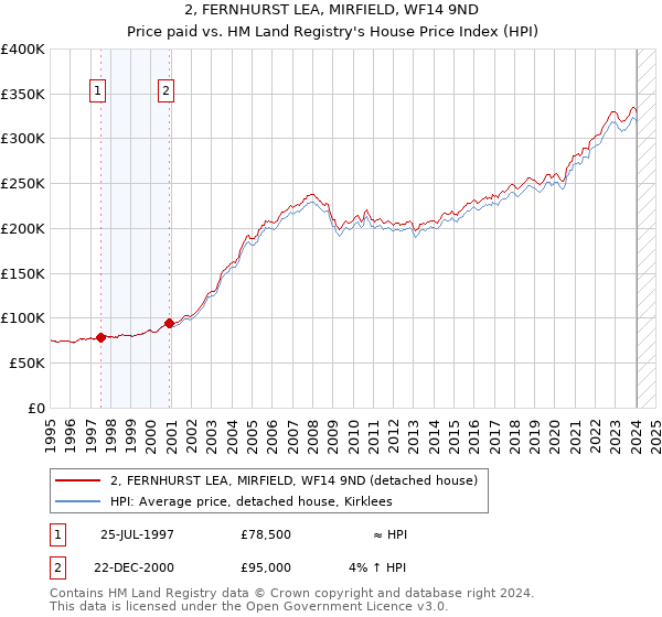 2, FERNHURST LEA, MIRFIELD, WF14 9ND: Price paid vs HM Land Registry's House Price Index