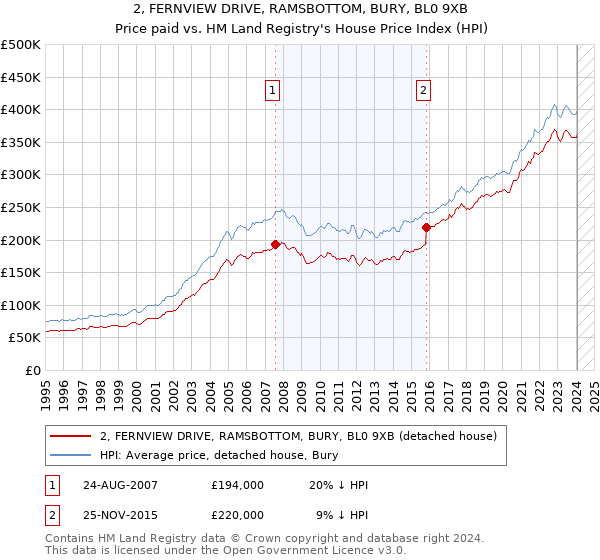 2, FERNVIEW DRIVE, RAMSBOTTOM, BURY, BL0 9XB: Price paid vs HM Land Registry's House Price Index