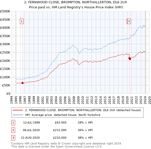 2, FERNWOOD CLOSE, BROMPTON, NORTHALLERTON, DL6 2UX: Price paid vs HM Land Registry's House Price Index