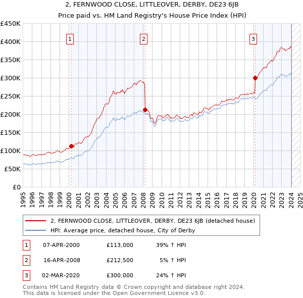 2, FERNWOOD CLOSE, LITTLEOVER, DERBY, DE23 6JB: Price paid vs HM Land Registry's House Price Index