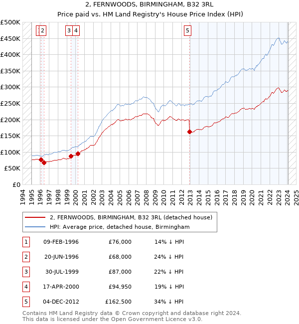 2, FERNWOODS, BIRMINGHAM, B32 3RL: Price paid vs HM Land Registry's House Price Index