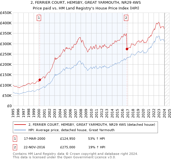 2, FERRIER COURT, HEMSBY, GREAT YARMOUTH, NR29 4WS: Price paid vs HM Land Registry's House Price Index