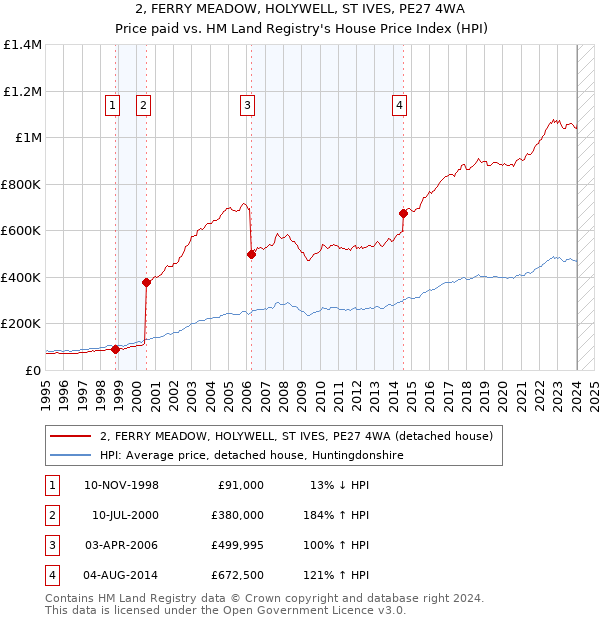 2, FERRY MEADOW, HOLYWELL, ST IVES, PE27 4WA: Price paid vs HM Land Registry's House Price Index